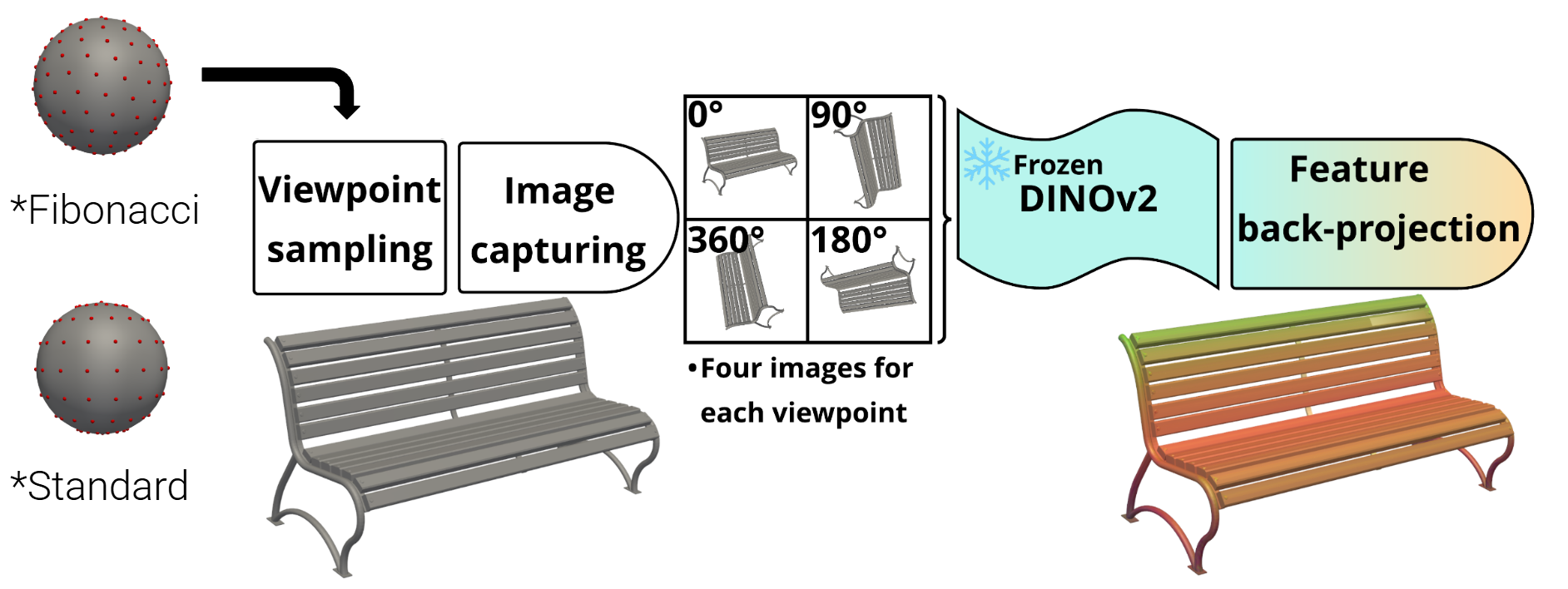Diagram showing the two key enhancements to back-projection: Fibonacci view sampling and view rotations